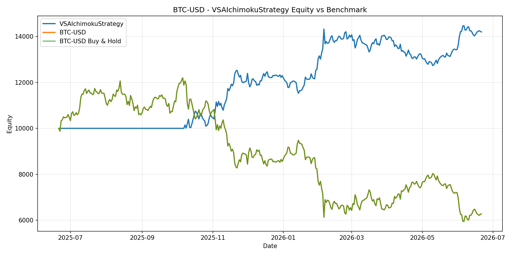 BTC-USD - VSAIchimokuStrategy equity curve